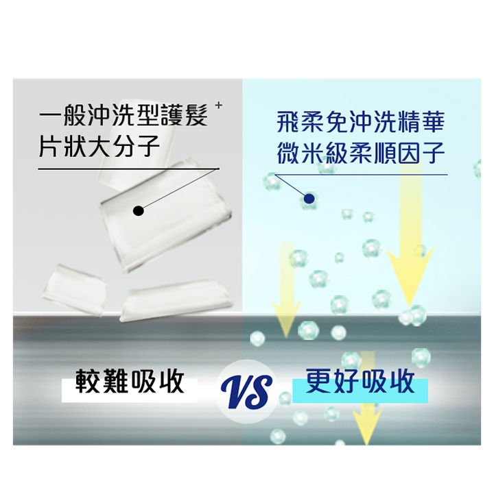 一般沖洗型護髮* 片狀分子大 較難吸收，飛柔免沖洗精華 微米級因子 更好吸收