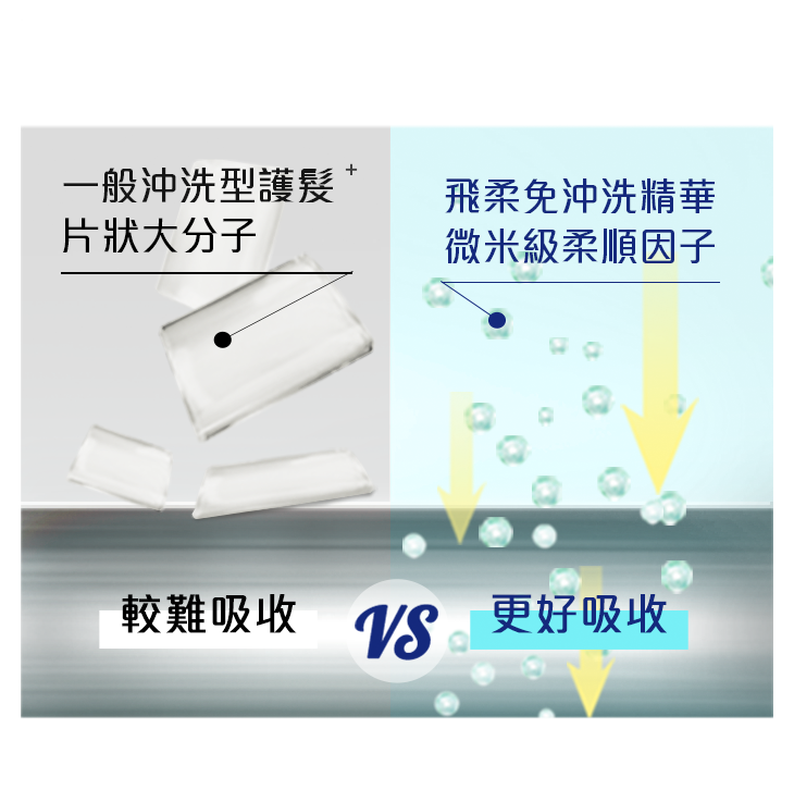 一般沖洗型護髮* 片狀分子大 較難吸收，飛柔免沖洗精華 微米級因子 更好吸收